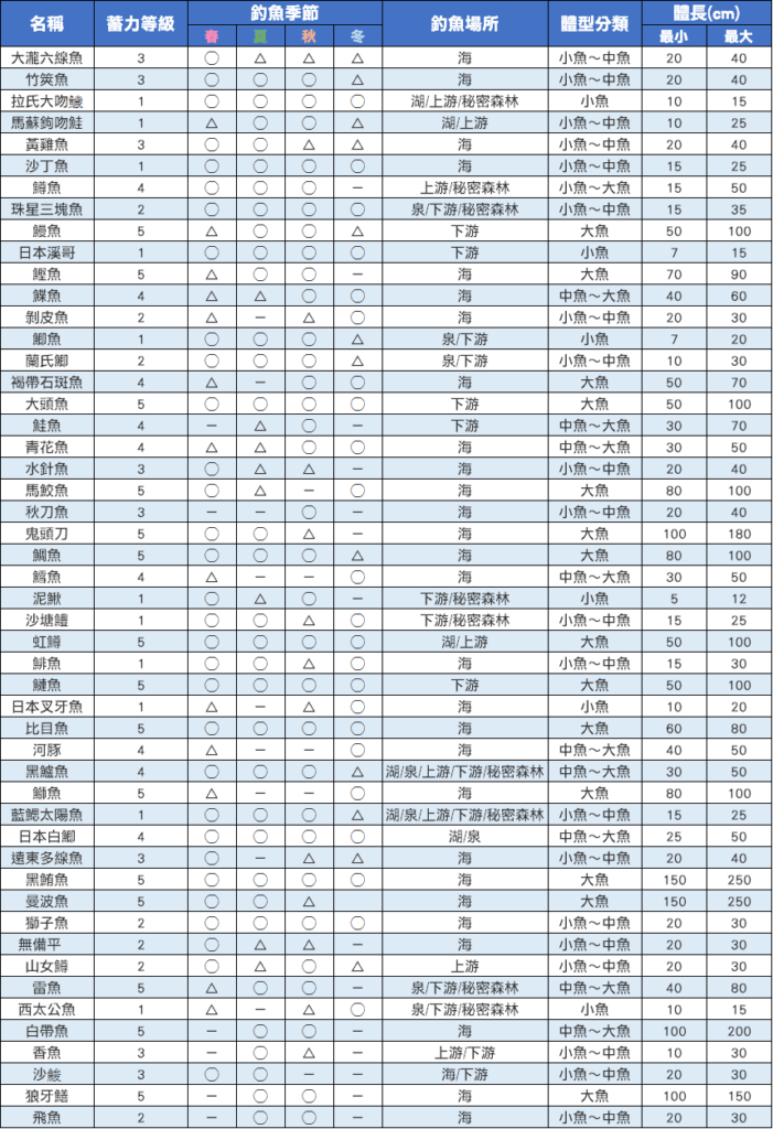 【攻略】【重聚礦石鎮】魚類大全攻略本