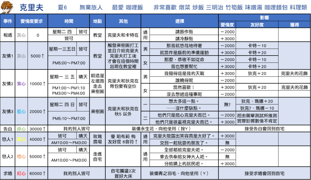 【攻略】【重聚礦石鎮】戀愛事件攻略 - 克里夫