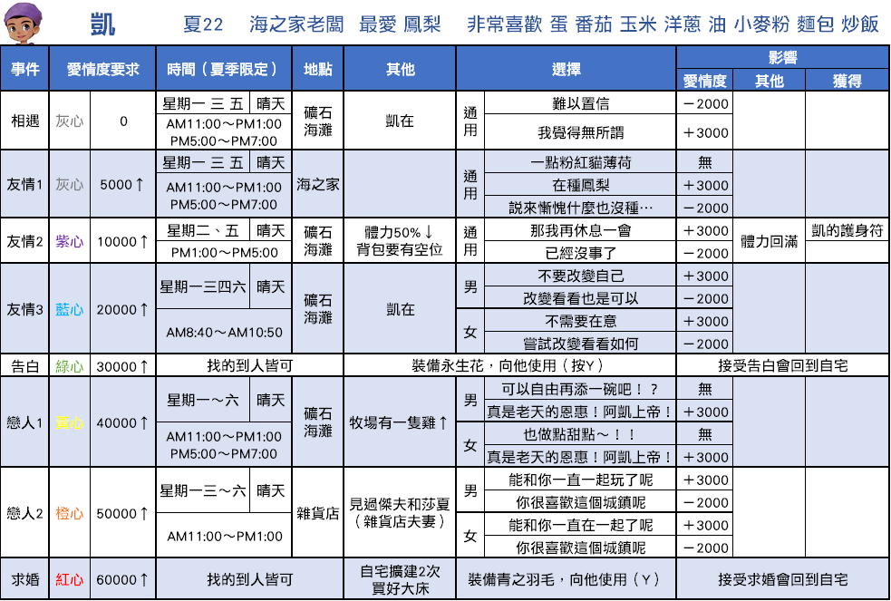 【攻略】【重聚礦石鎮】戀愛事件攻略 - 凱