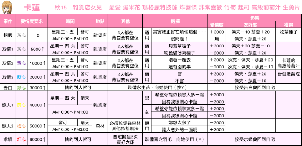 【攻略】【重聚礦石鎮】戀愛事件攻略 - 卡蓮