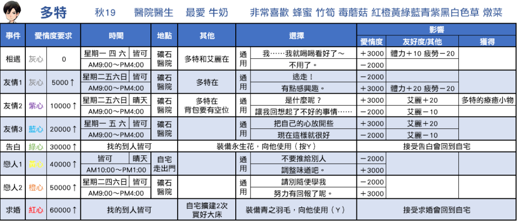 【攻略】【重聚礦石鎮】戀愛事件攻略 - 多特