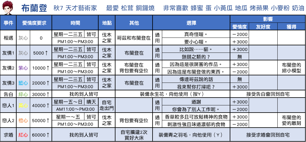 【攻略】【重聚礦石鎮】戀愛事件攻略 - 布蘭登