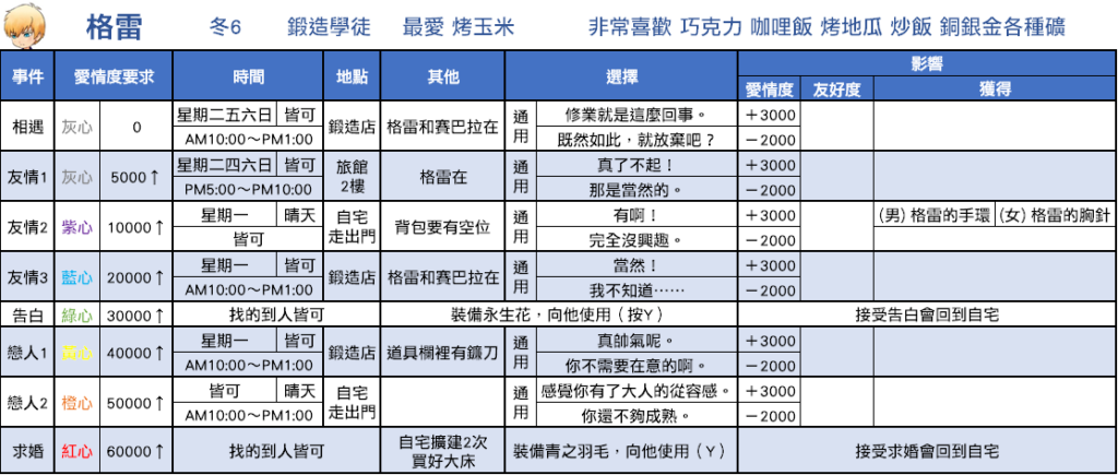 【攻略】【重聚礦石鎮】戀愛事件攻略 - 格雷