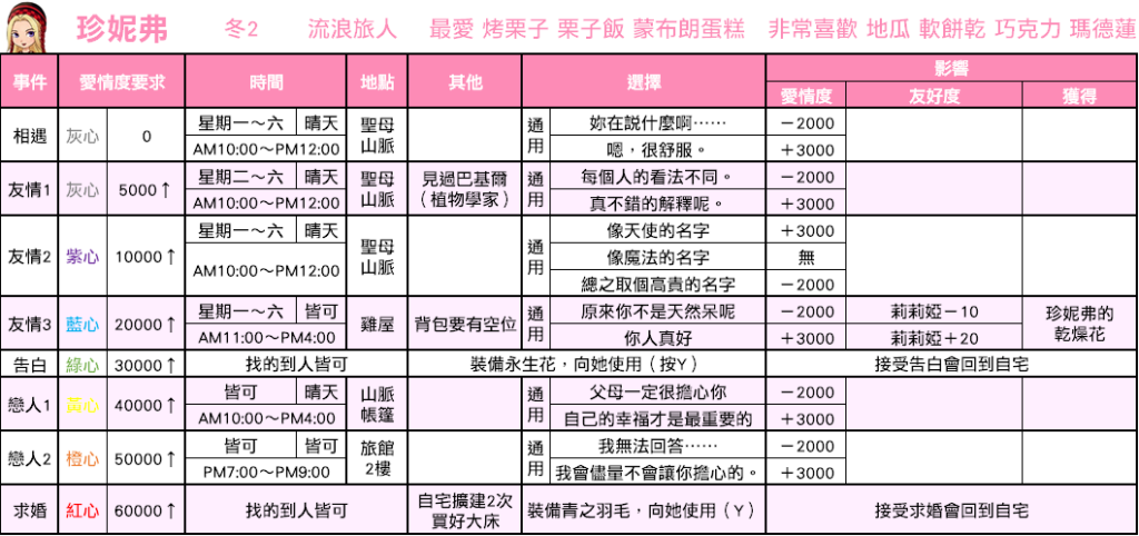 【攻略】【重聚礦石鎮】戀愛事件攻略 - 珍妮弗