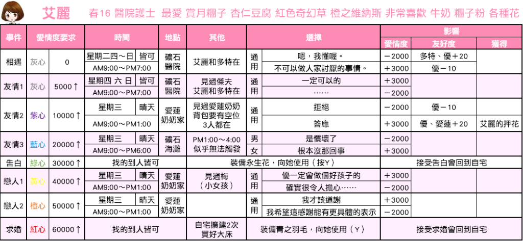 【攻略】【重聚礦石鎮】戀愛事件攻略 - 艾麗