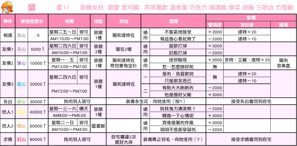 【攻略】【重聚礦石鎮】戀愛事件攻略 - 蘭