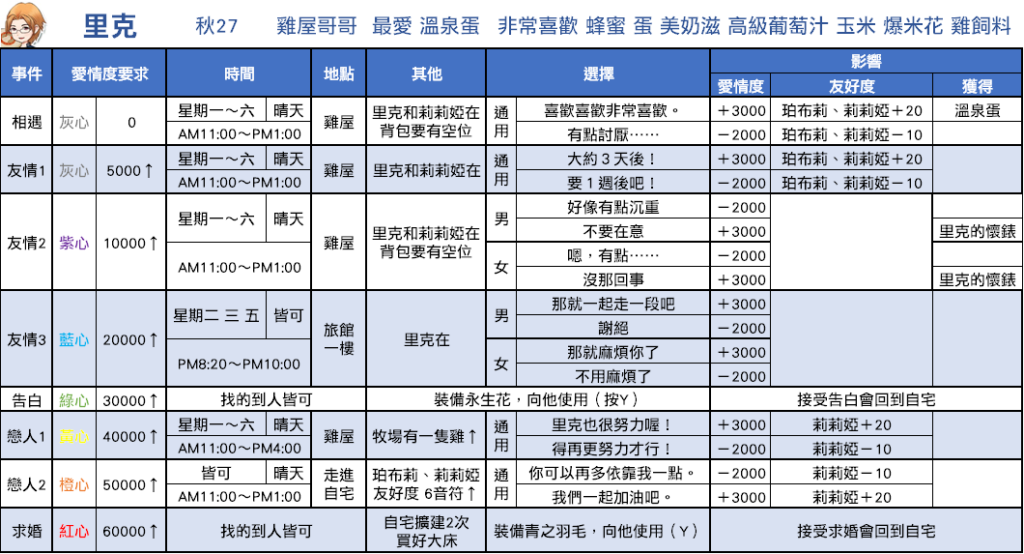 【攻略】【重聚礦石鎮】戀愛事件攻略 - 里克