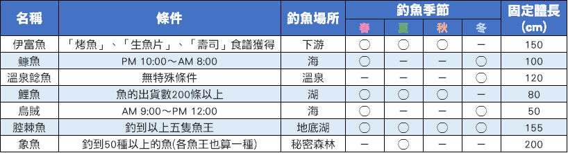 【攻略】【重聚礦石鎮】魚類大全攻略本